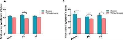 Allergic diseases aggravate the symptoms of SARS-CoV-2 infection in China